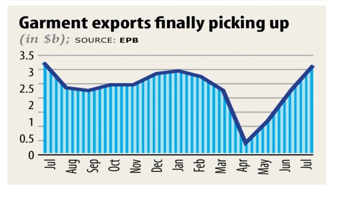 Garment export orders rolling in once again